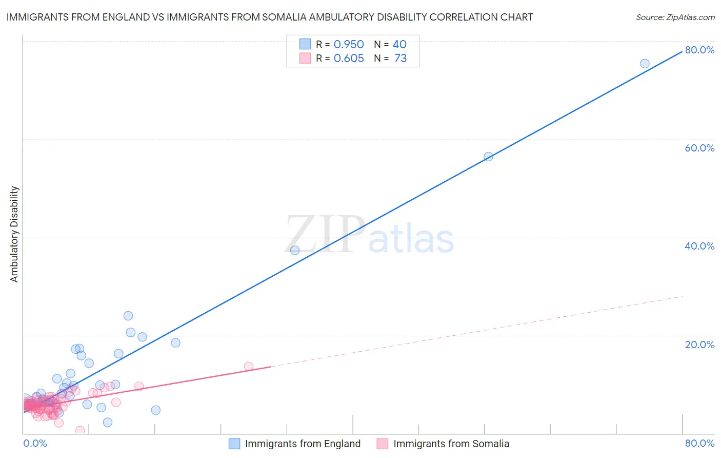 Immigrants from England vs Immigrants from Somalia Ambulatory Disability