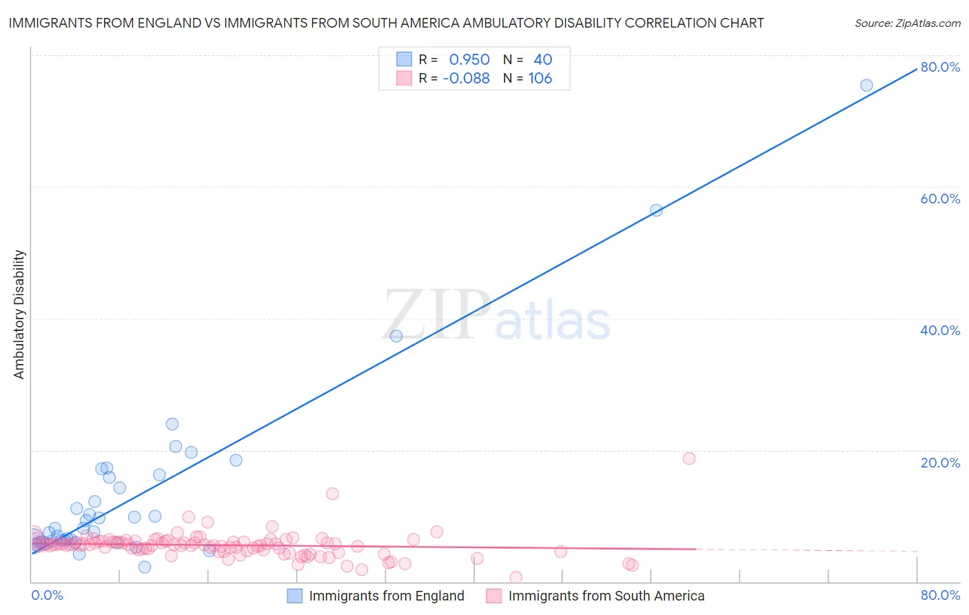 Immigrants from England vs Immigrants from South America Ambulatory Disability
