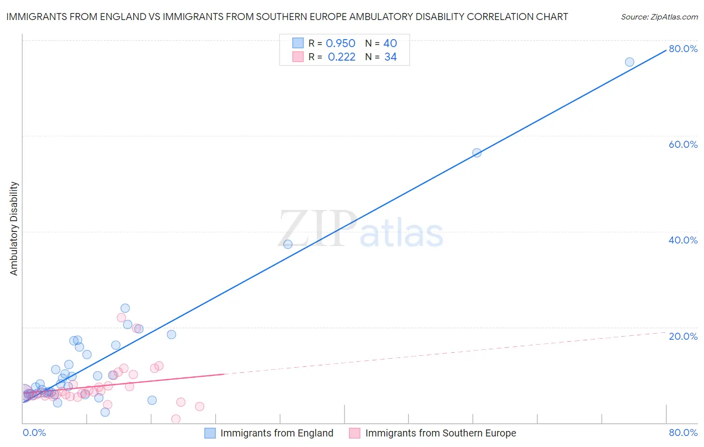Immigrants from England vs Immigrants from Southern Europe Ambulatory Disability