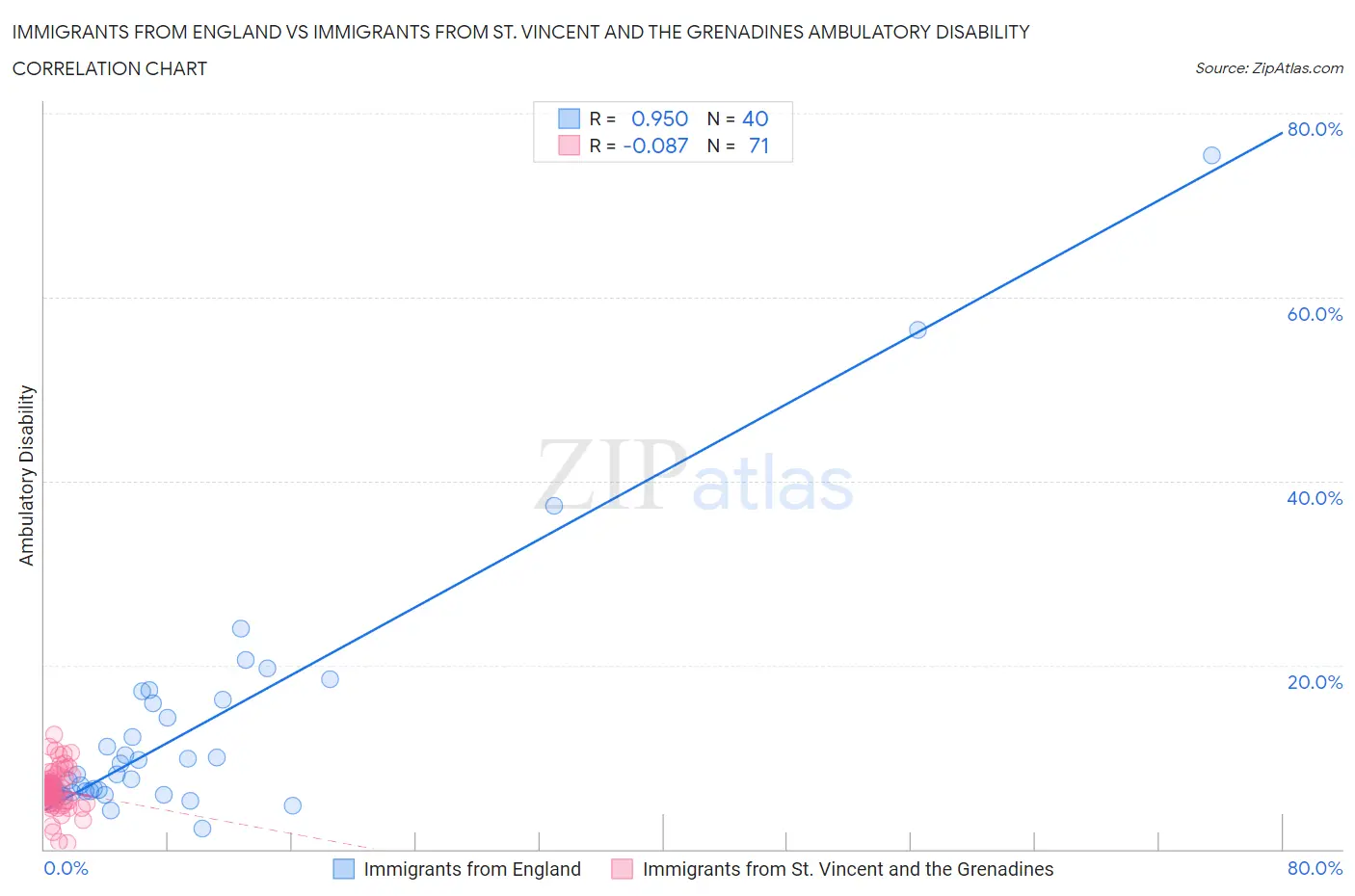 Immigrants from England vs Immigrants from St. Vincent and the Grenadines Ambulatory Disability
