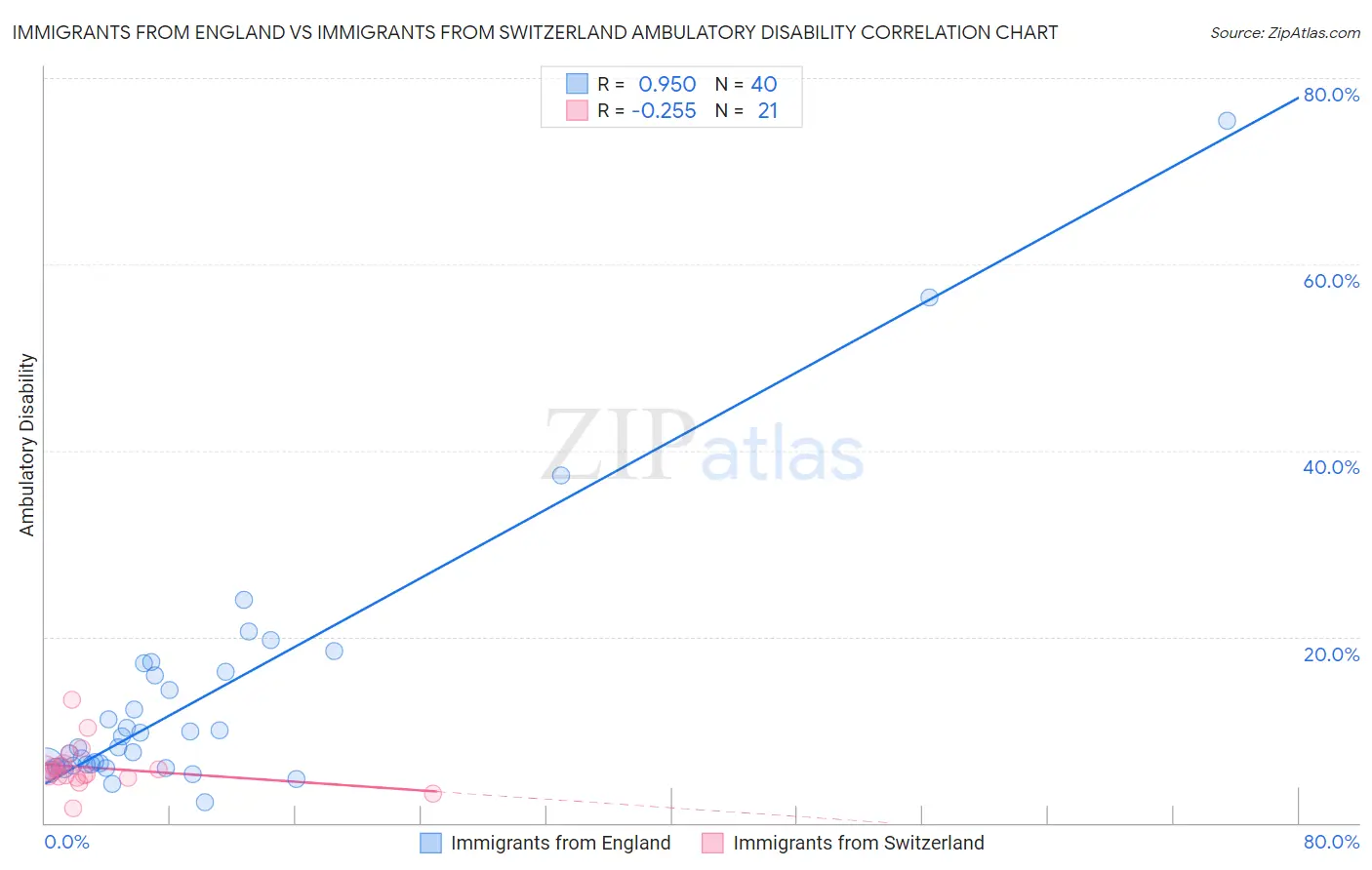 Immigrants from England vs Immigrants from Switzerland Ambulatory Disability