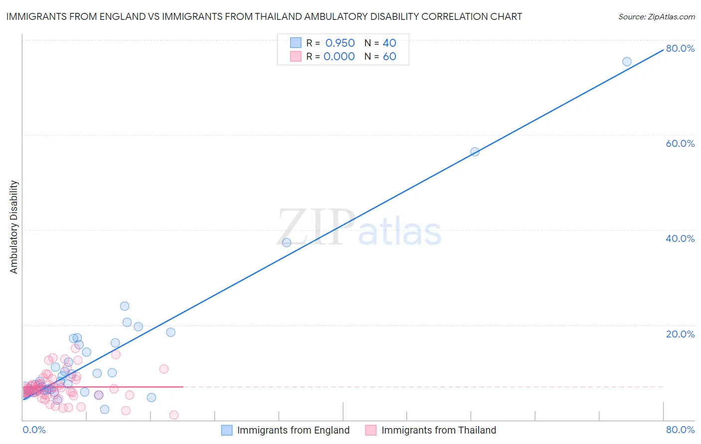 Immigrants from England vs Immigrants from Thailand Ambulatory Disability
