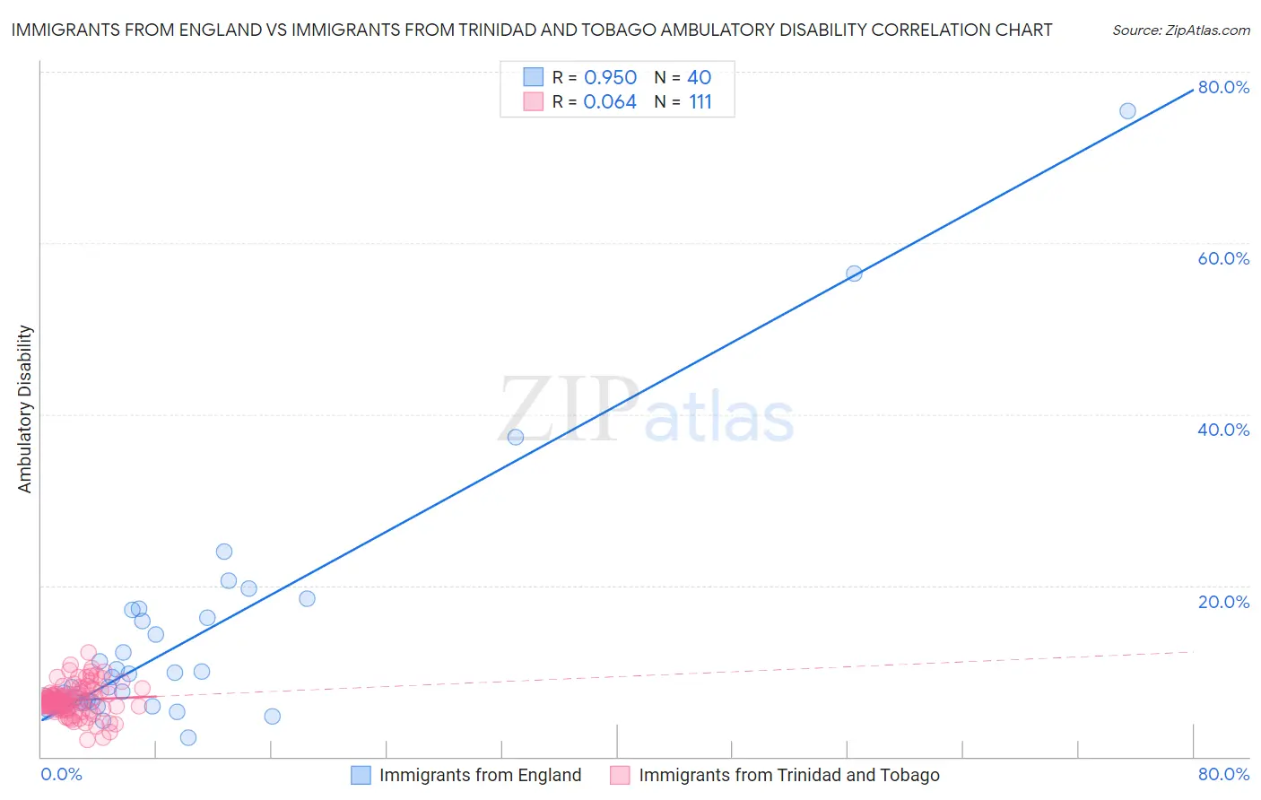 Immigrants from England vs Immigrants from Trinidad and Tobago Ambulatory Disability