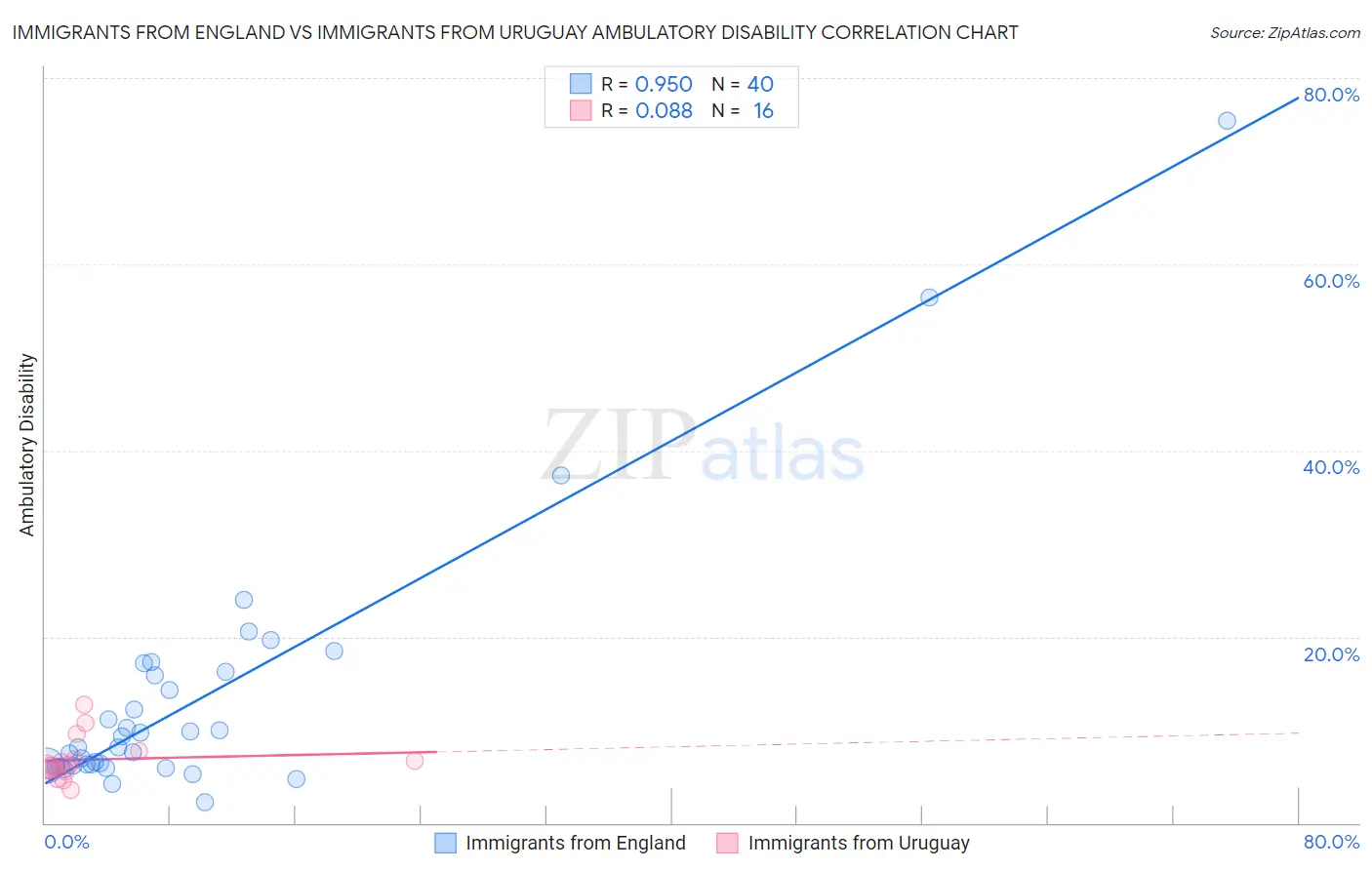 Immigrants from England vs Immigrants from Uruguay Ambulatory Disability