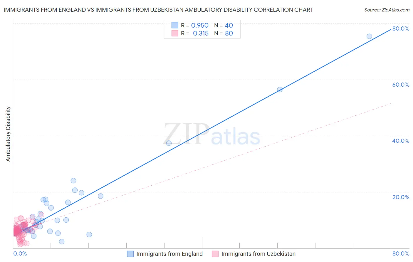 Immigrants from England vs Immigrants from Uzbekistan Ambulatory Disability