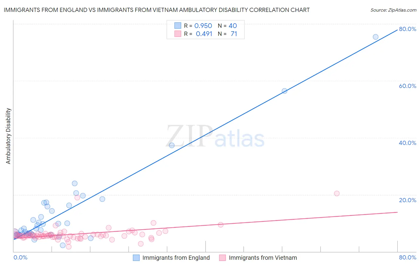 Immigrants from England vs Immigrants from Vietnam Ambulatory Disability