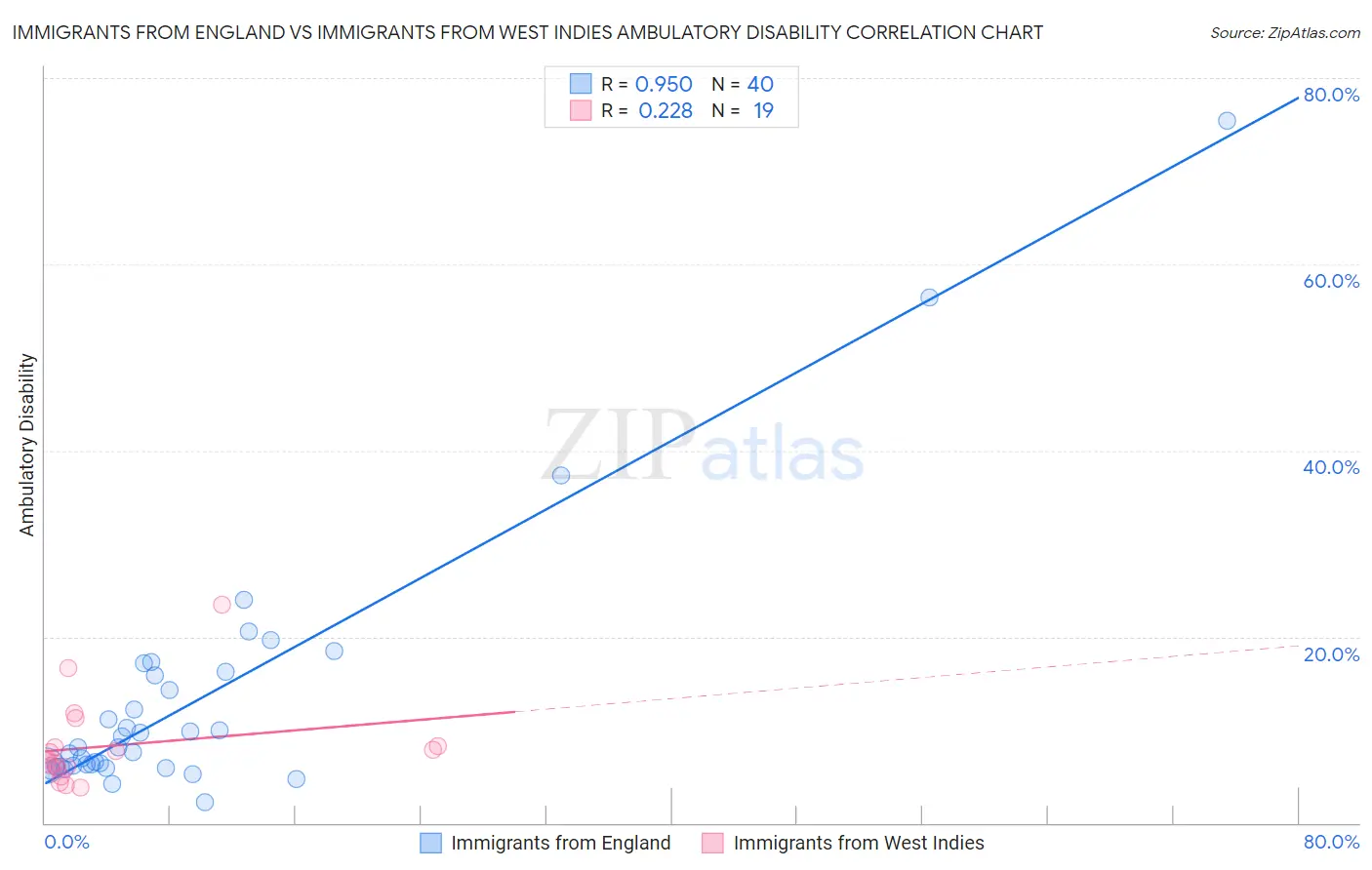 Immigrants from England vs Immigrants from West Indies Ambulatory Disability