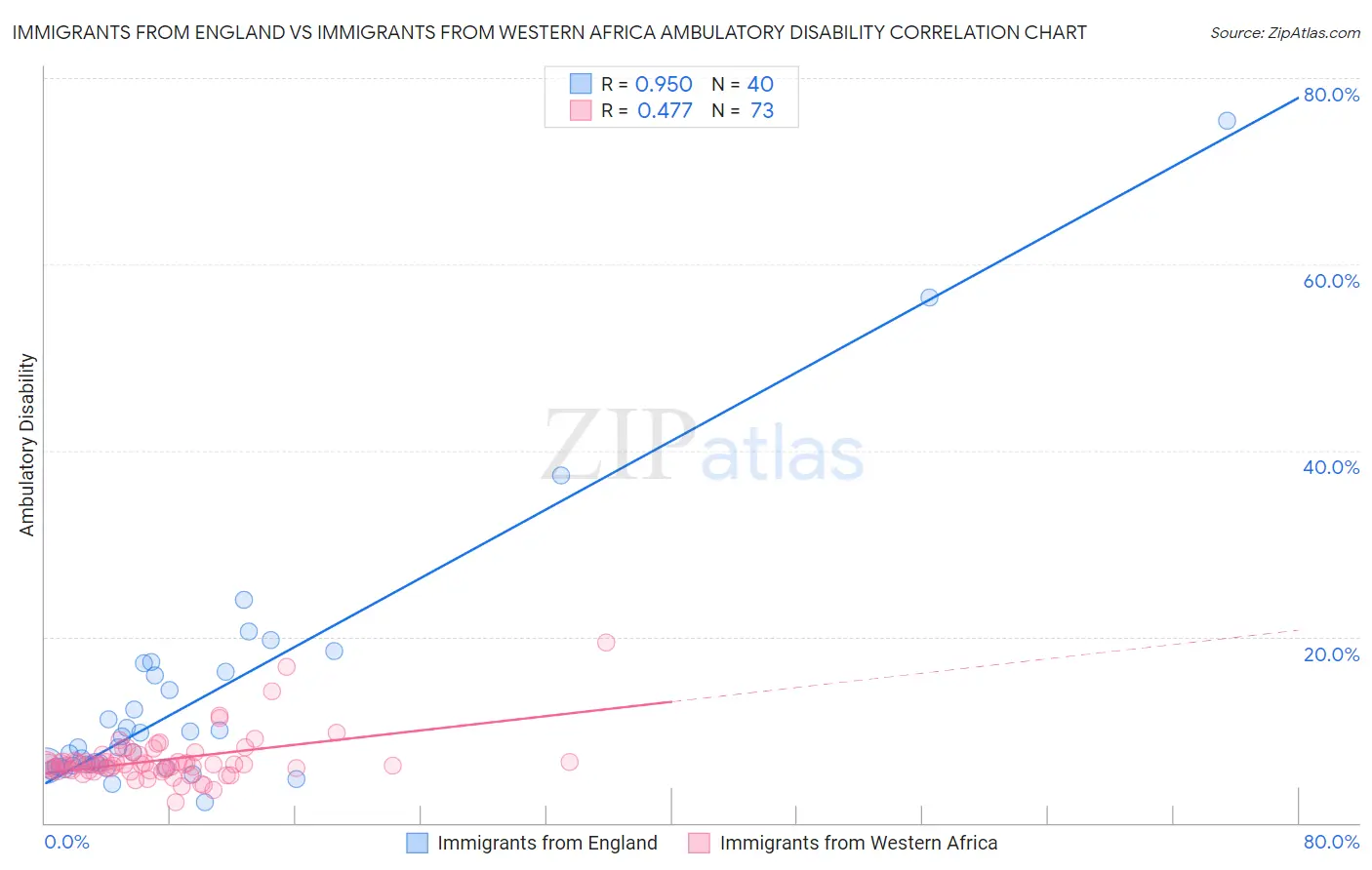 Immigrants from England vs Immigrants from Western Africa Ambulatory Disability