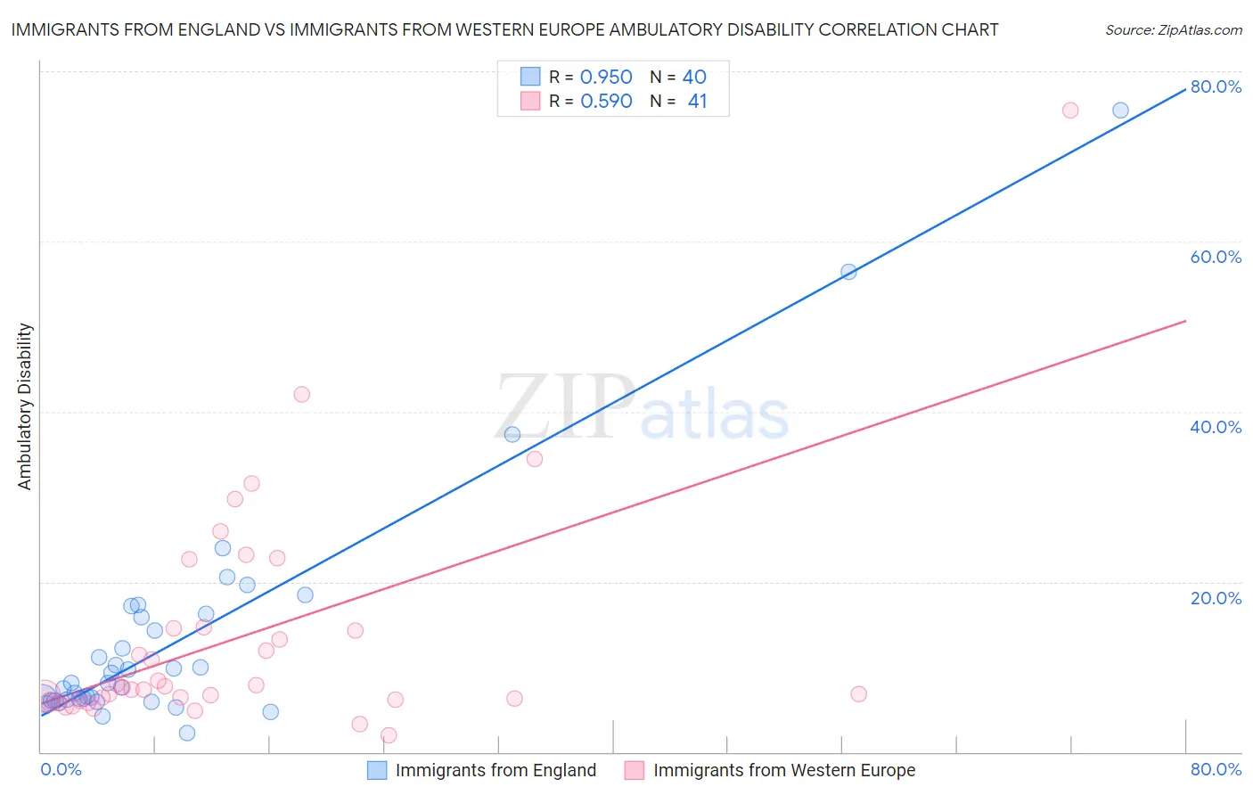 Immigrants from England vs Immigrants from Western Europe Ambulatory Disability