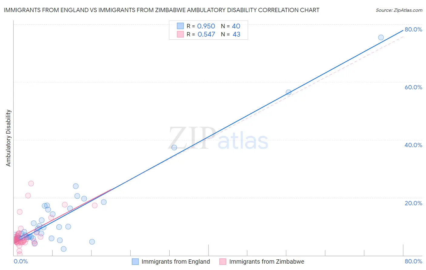 Immigrants from England vs Immigrants from Zimbabwe Ambulatory Disability