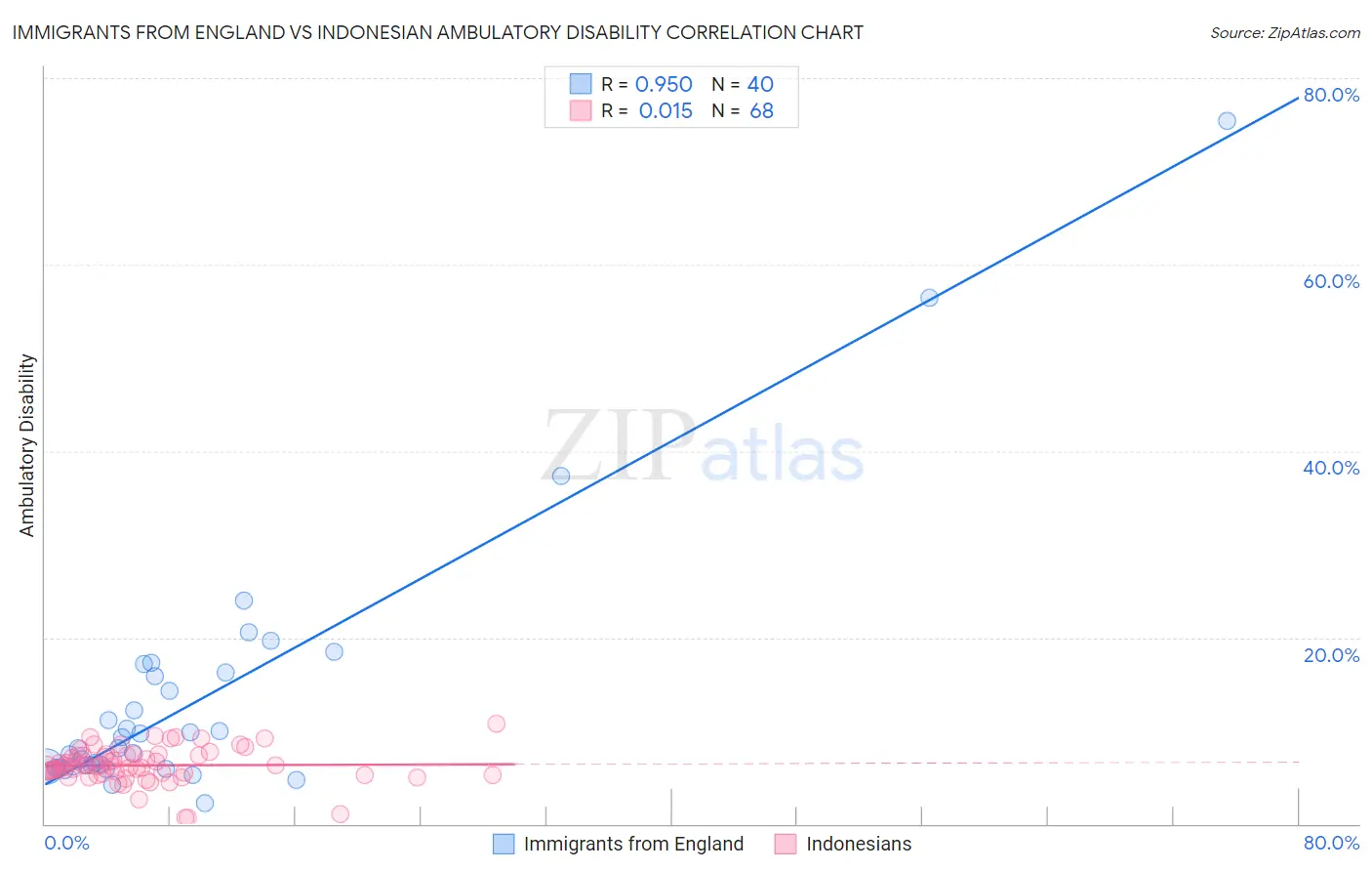Immigrants from England vs Indonesian Ambulatory Disability