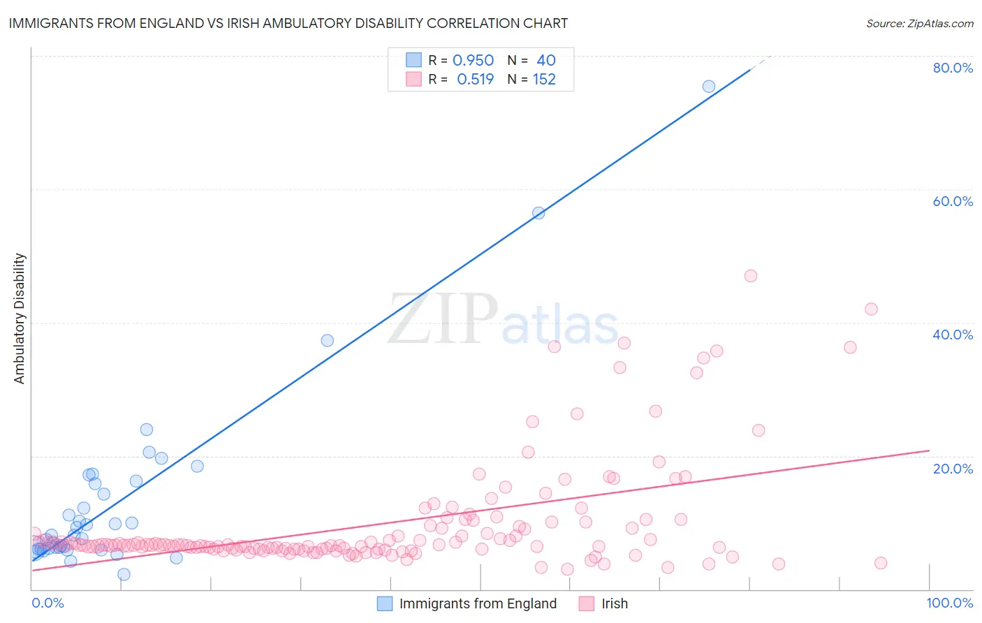 Immigrants from England vs Irish Ambulatory Disability