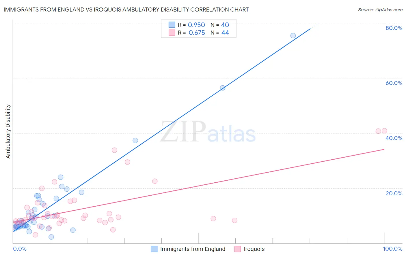 Immigrants from England vs Iroquois Ambulatory Disability