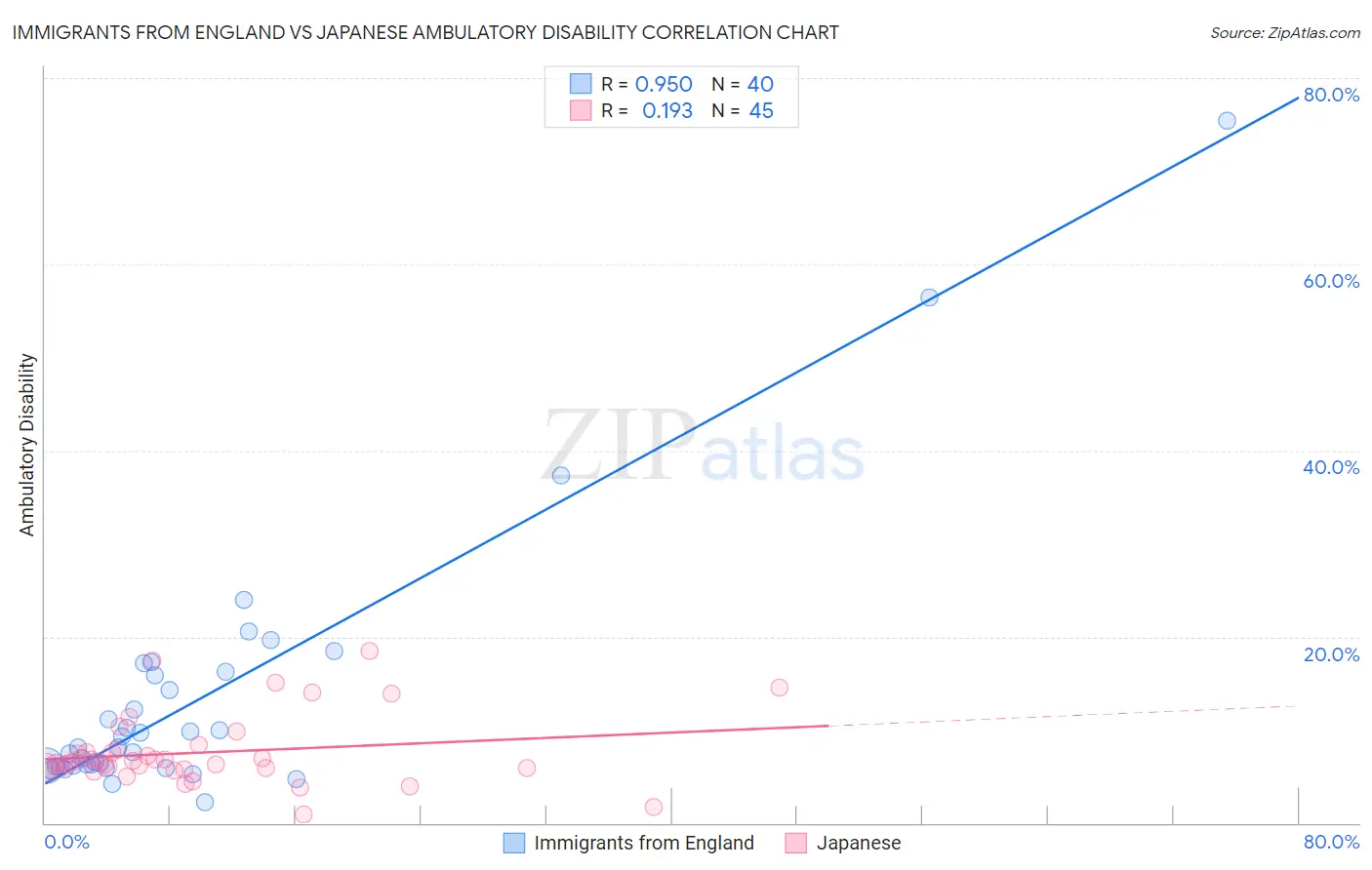 Immigrants from England vs Japanese Ambulatory Disability