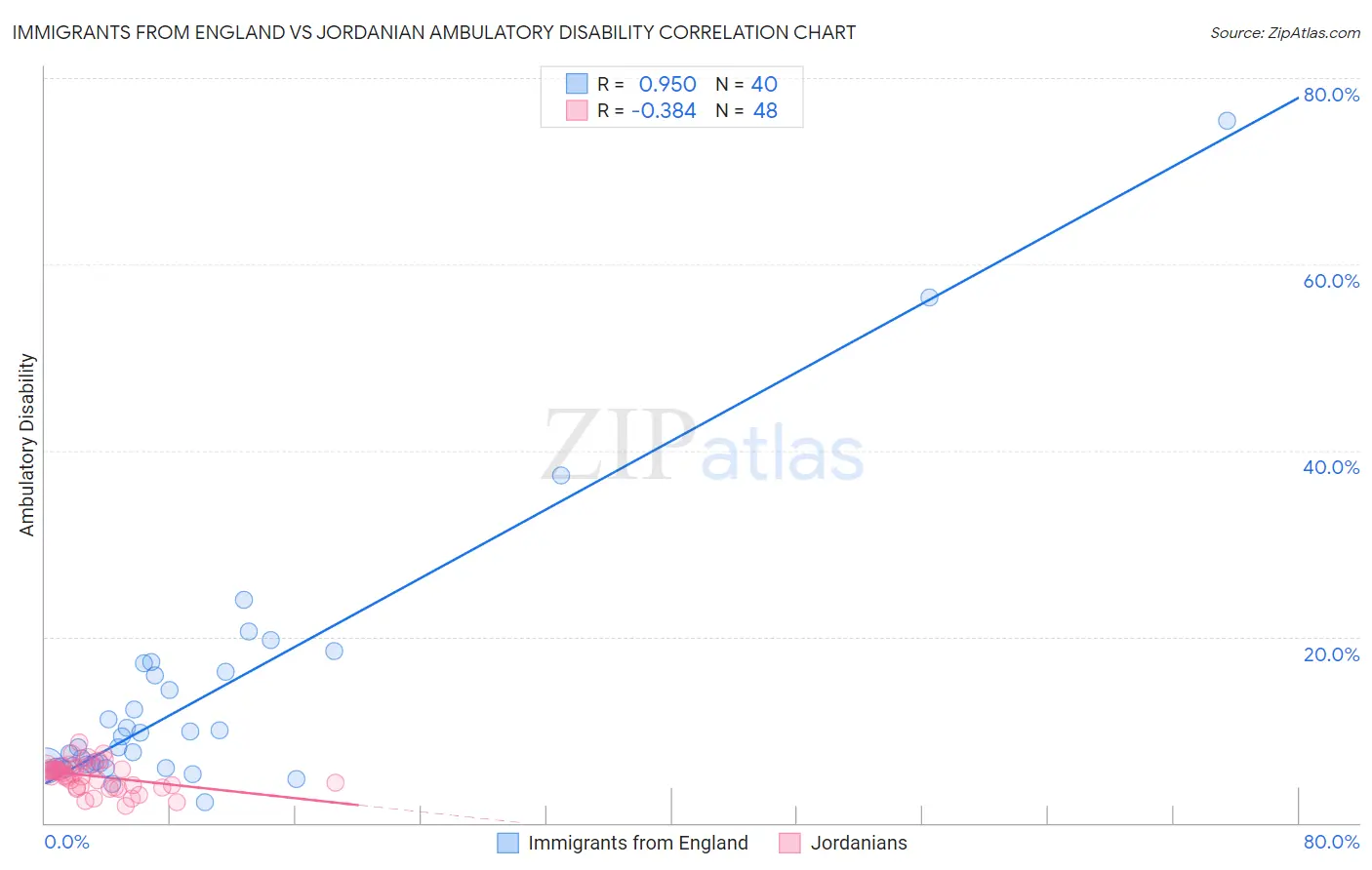 Immigrants from England vs Jordanian Ambulatory Disability