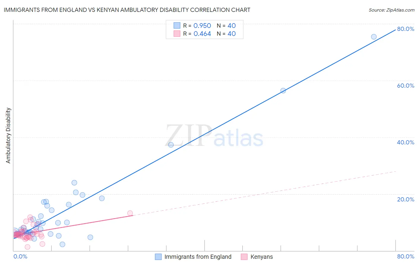 Immigrants from England vs Kenyan Ambulatory Disability