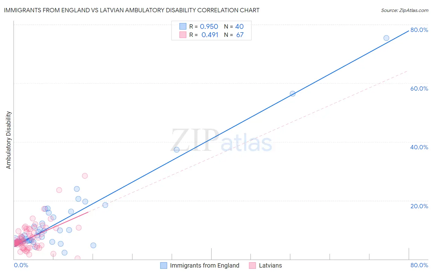 Immigrants from England vs Latvian Ambulatory Disability