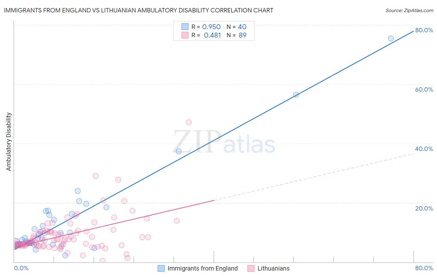 Immigrants from England vs Lithuanian Ambulatory Disability