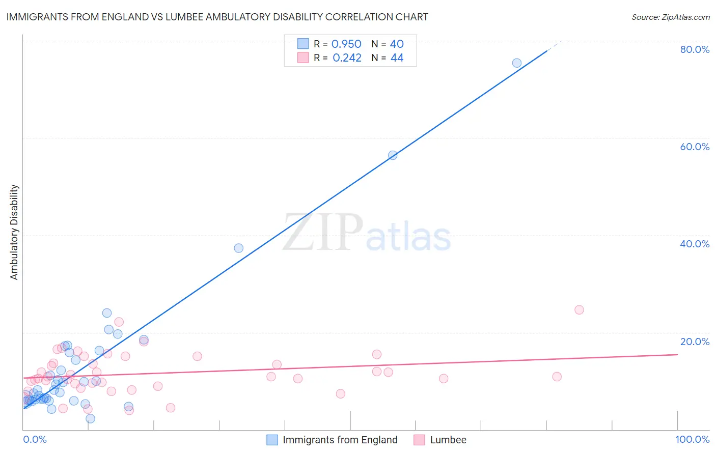 Immigrants from England vs Lumbee Ambulatory Disability
