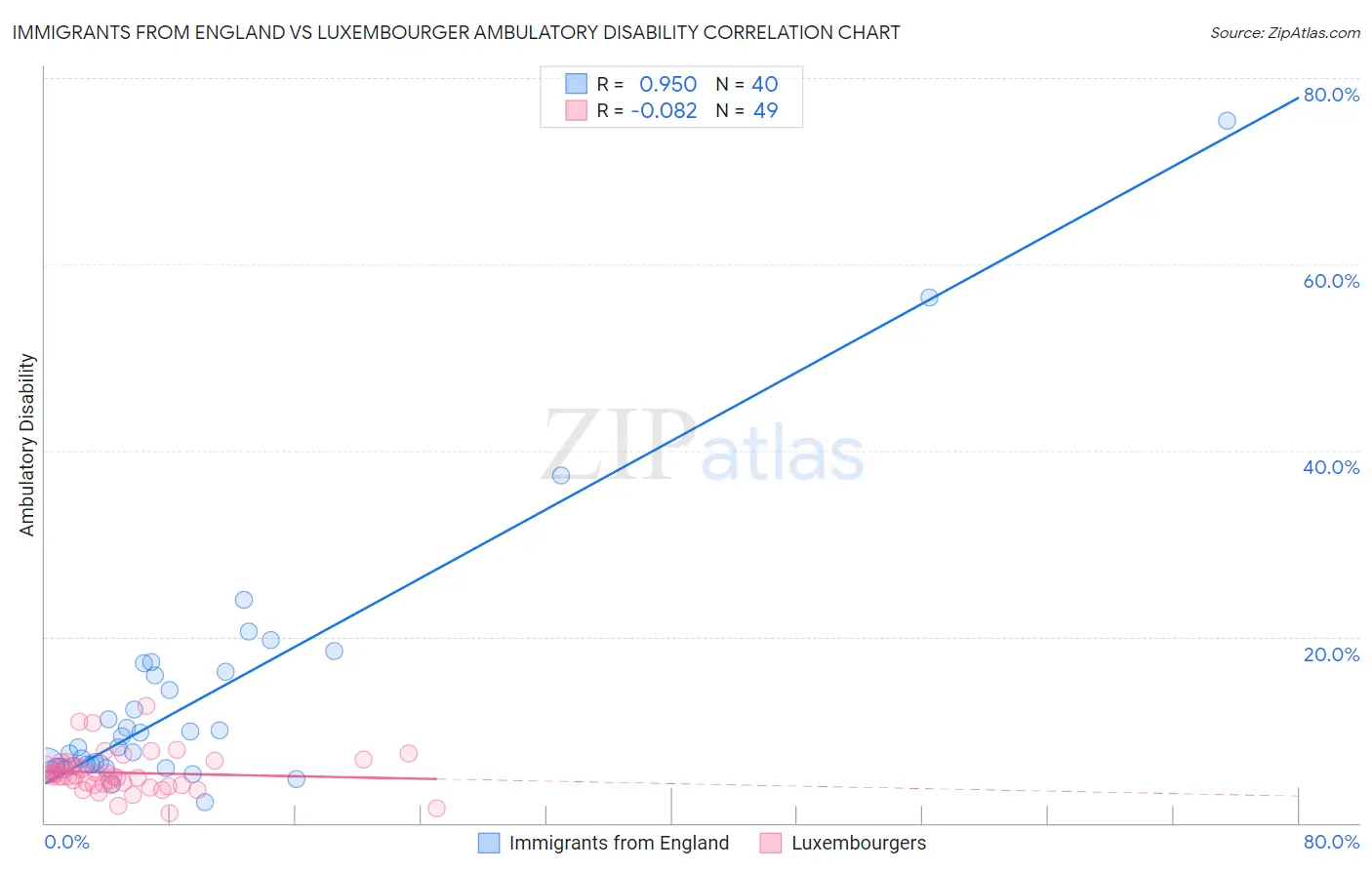 Immigrants from England vs Luxembourger Ambulatory Disability