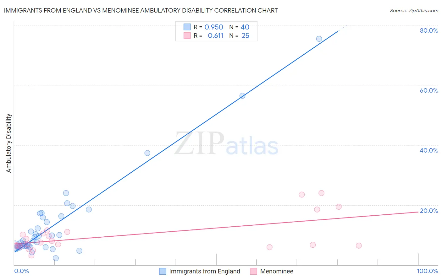 Immigrants from England vs Menominee Ambulatory Disability