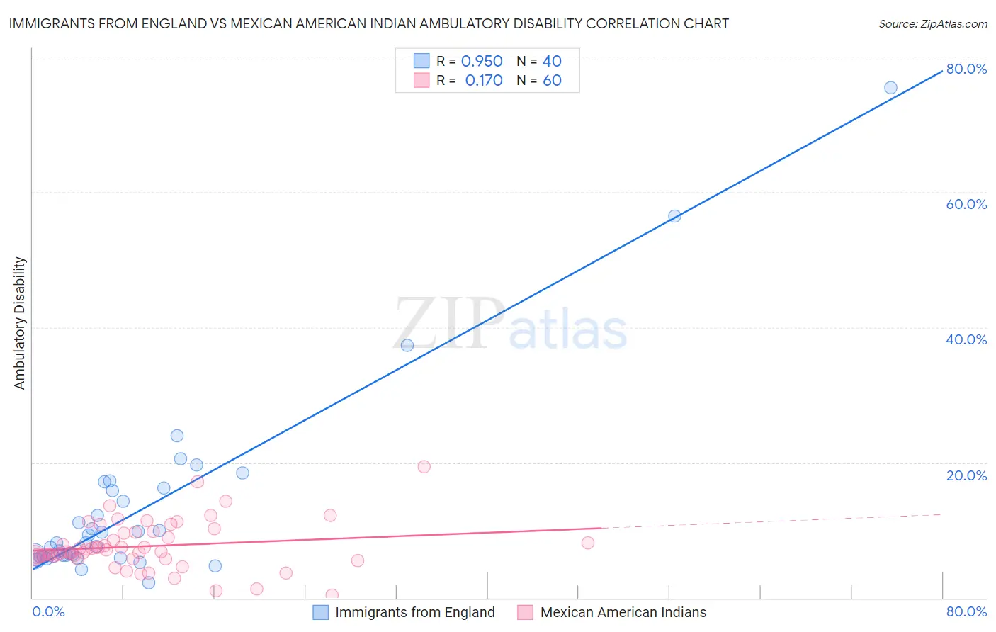 Immigrants from England vs Mexican American Indian Ambulatory Disability