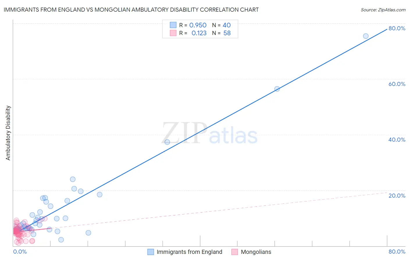 Immigrants from England vs Mongolian Ambulatory Disability