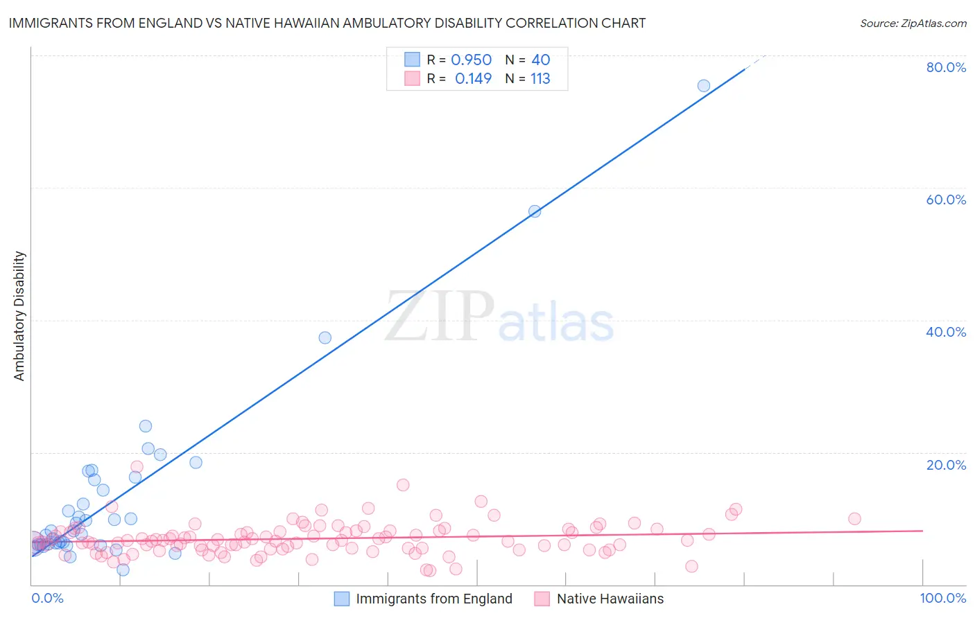 Immigrants from England vs Native Hawaiian Ambulatory Disability