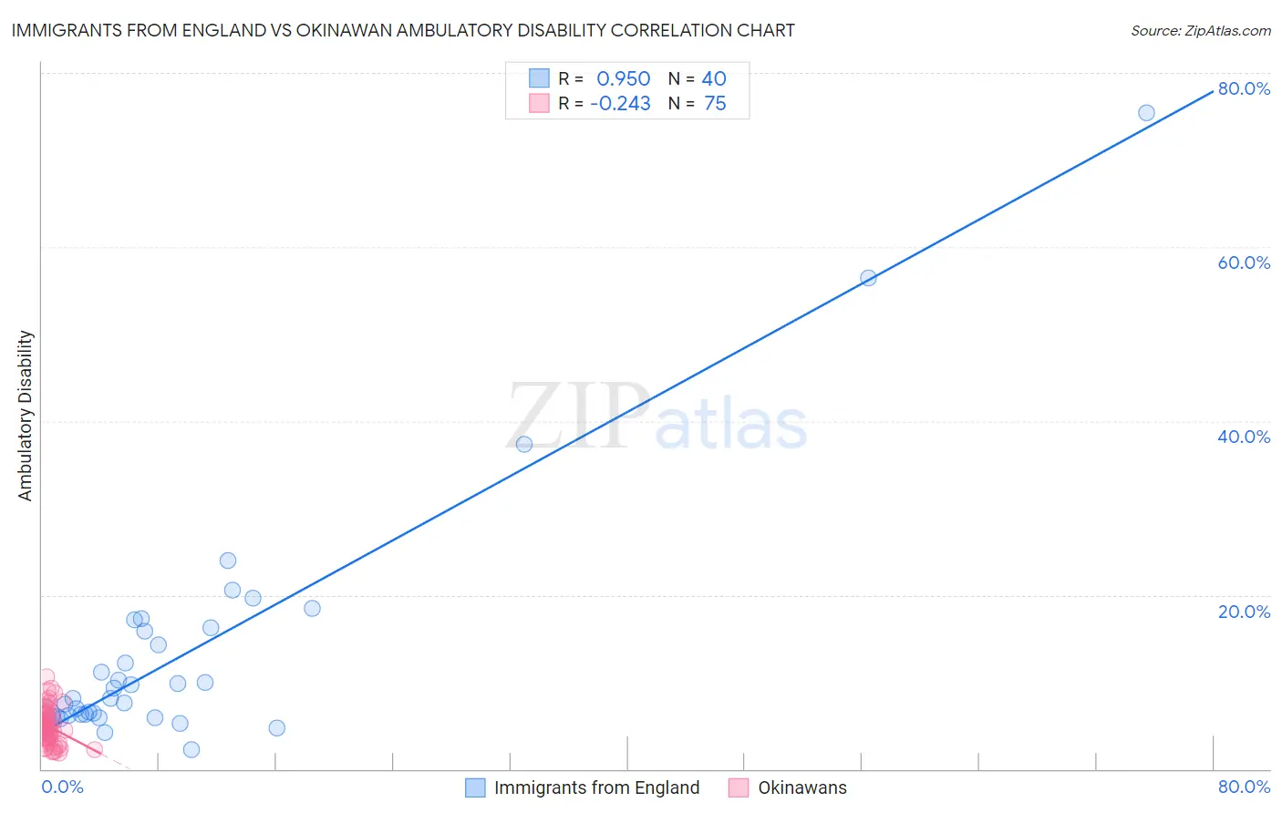Immigrants from England vs Okinawan Ambulatory Disability