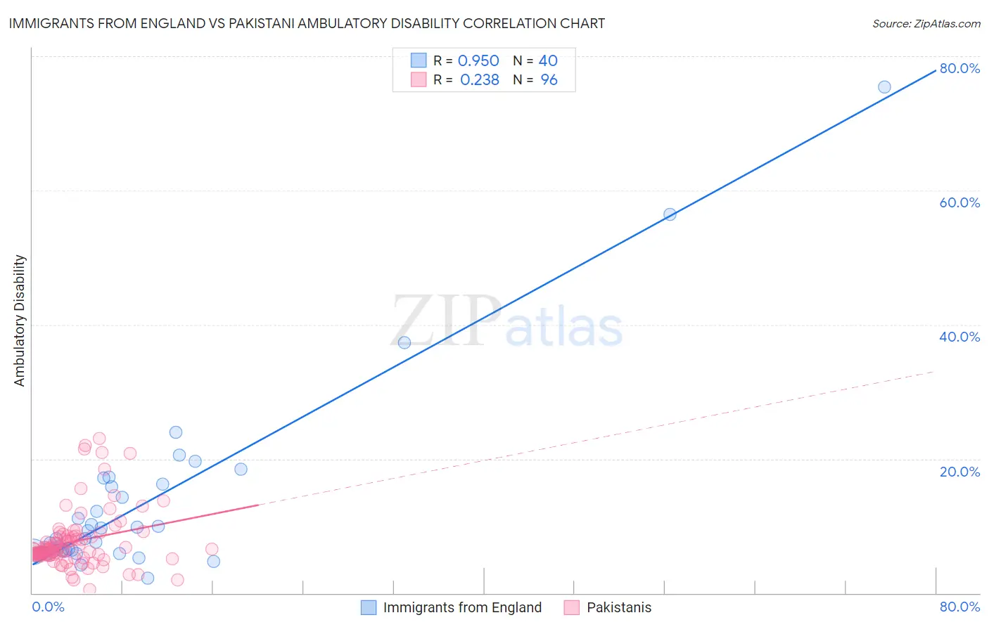 Immigrants from England vs Pakistani Ambulatory Disability