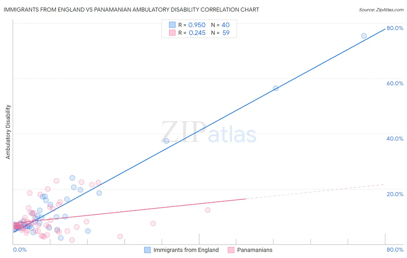 Immigrants from England vs Panamanian Ambulatory Disability