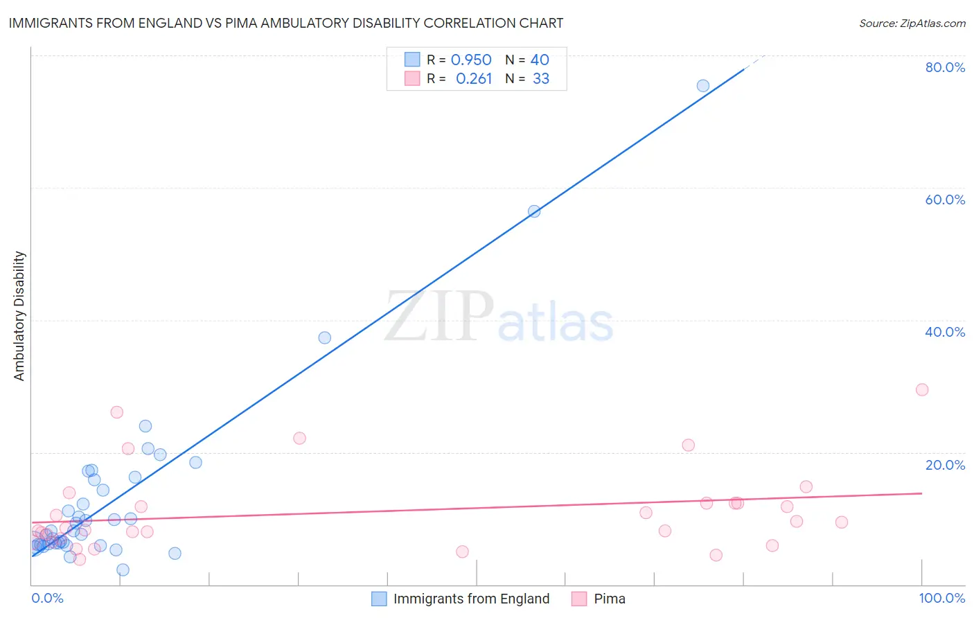 Immigrants from England vs Pima Ambulatory Disability