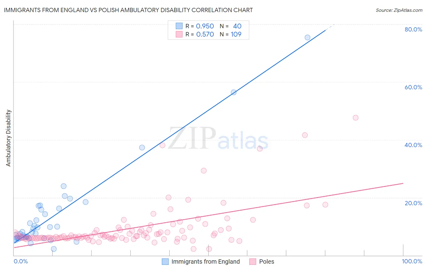 Immigrants from England vs Polish Ambulatory Disability