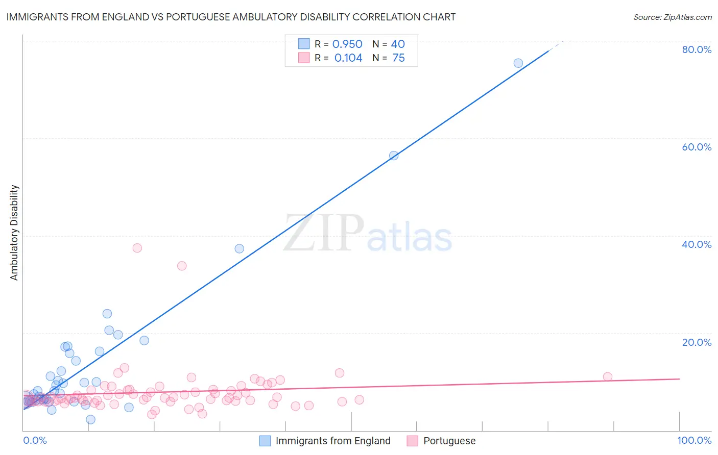 Immigrants from England vs Portuguese Ambulatory Disability