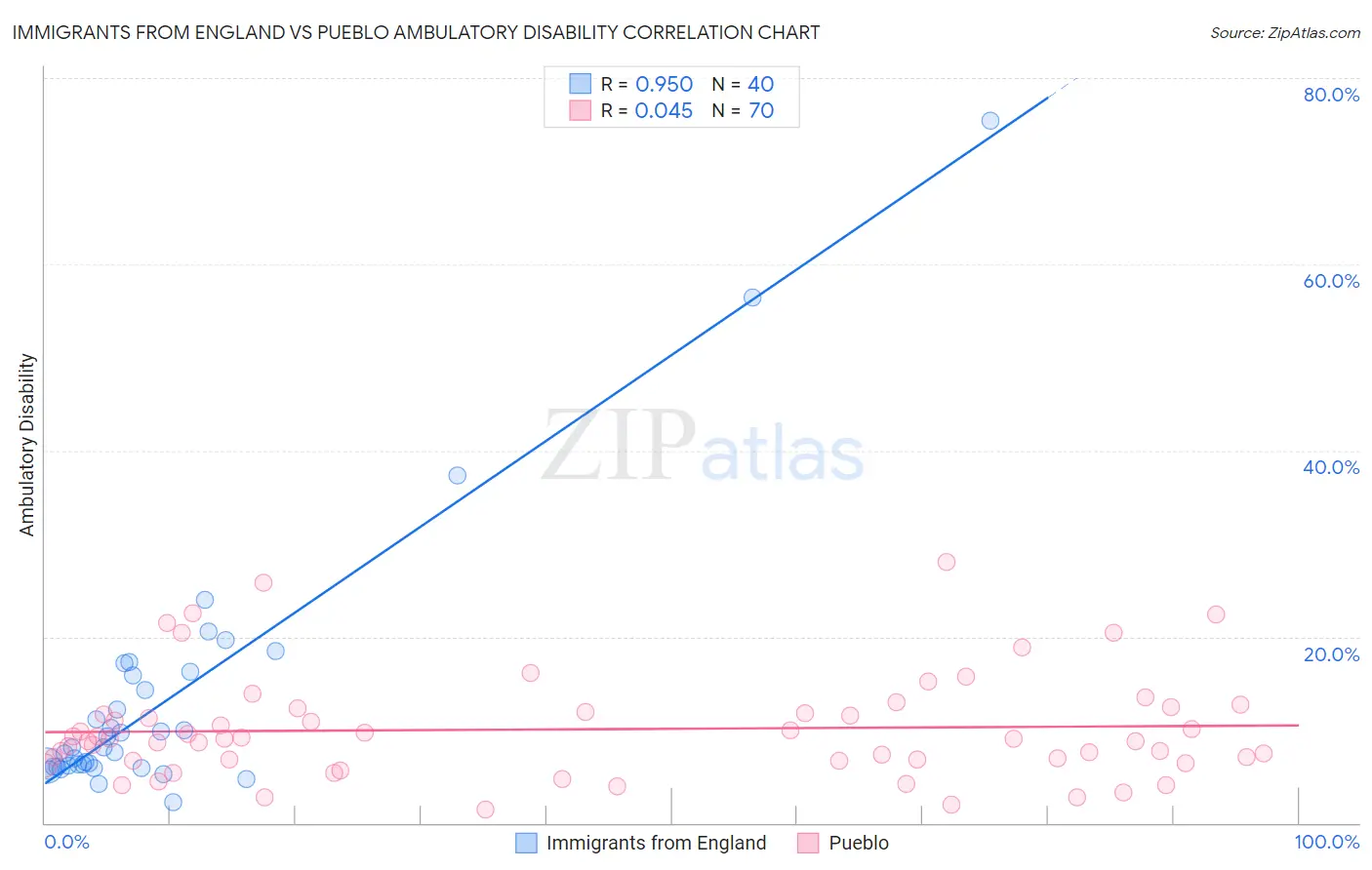 Immigrants from England vs Pueblo Ambulatory Disability