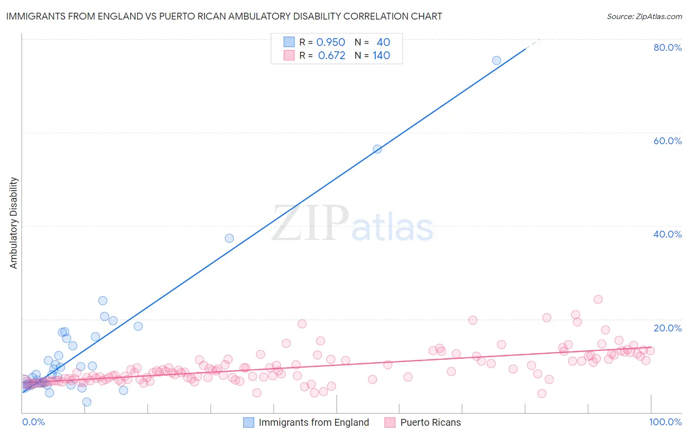 Immigrants from England vs Puerto Rican Ambulatory Disability