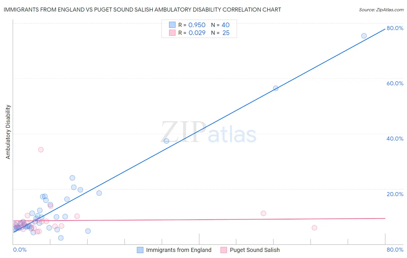 Immigrants from England vs Puget Sound Salish Ambulatory Disability