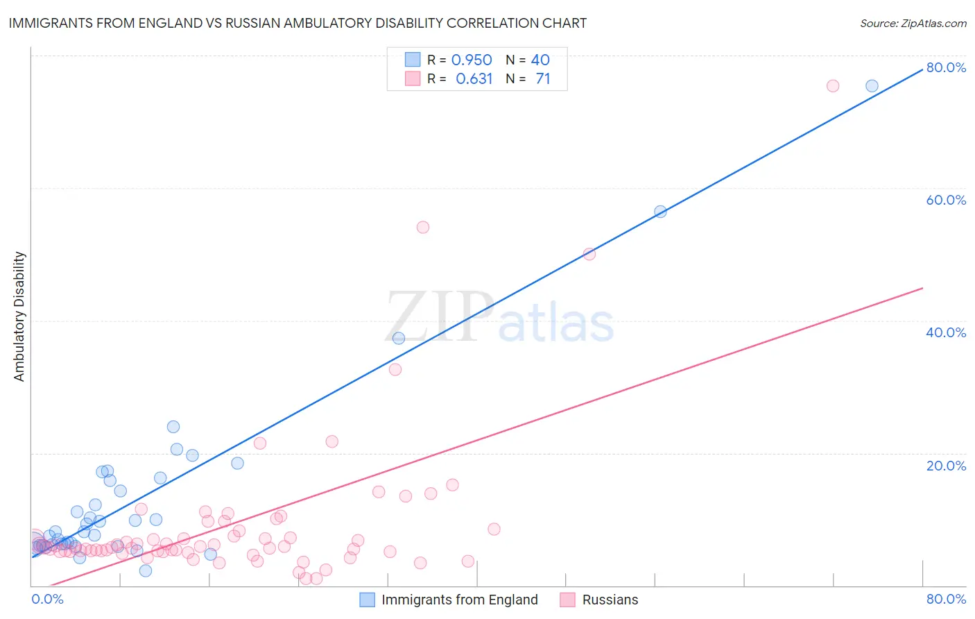 Immigrants from England vs Russian Ambulatory Disability