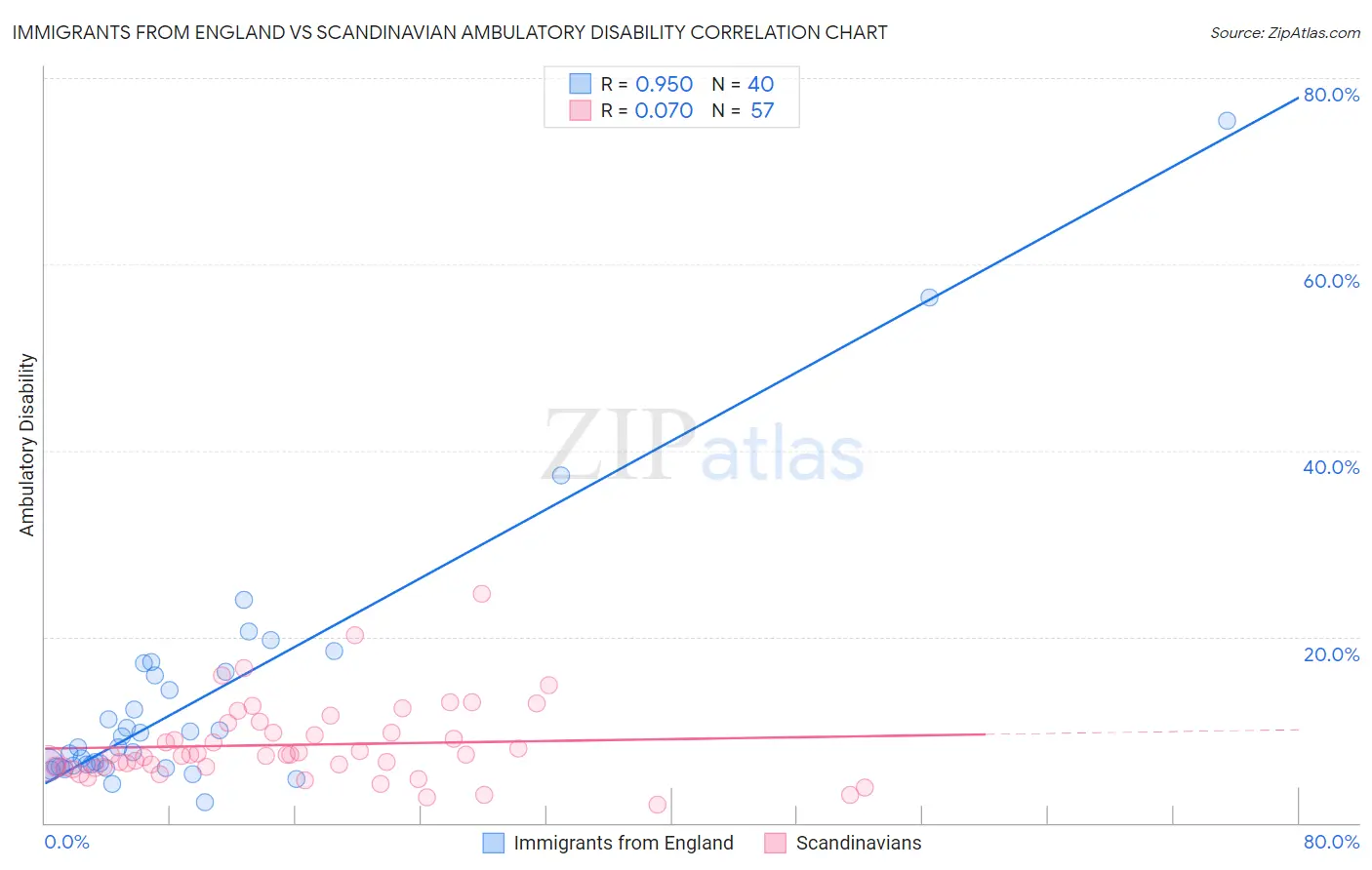 Immigrants from England vs Scandinavian Ambulatory Disability