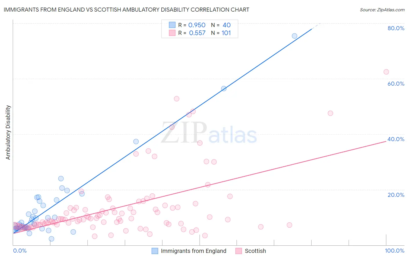 Immigrants from England vs Scottish Ambulatory Disability
