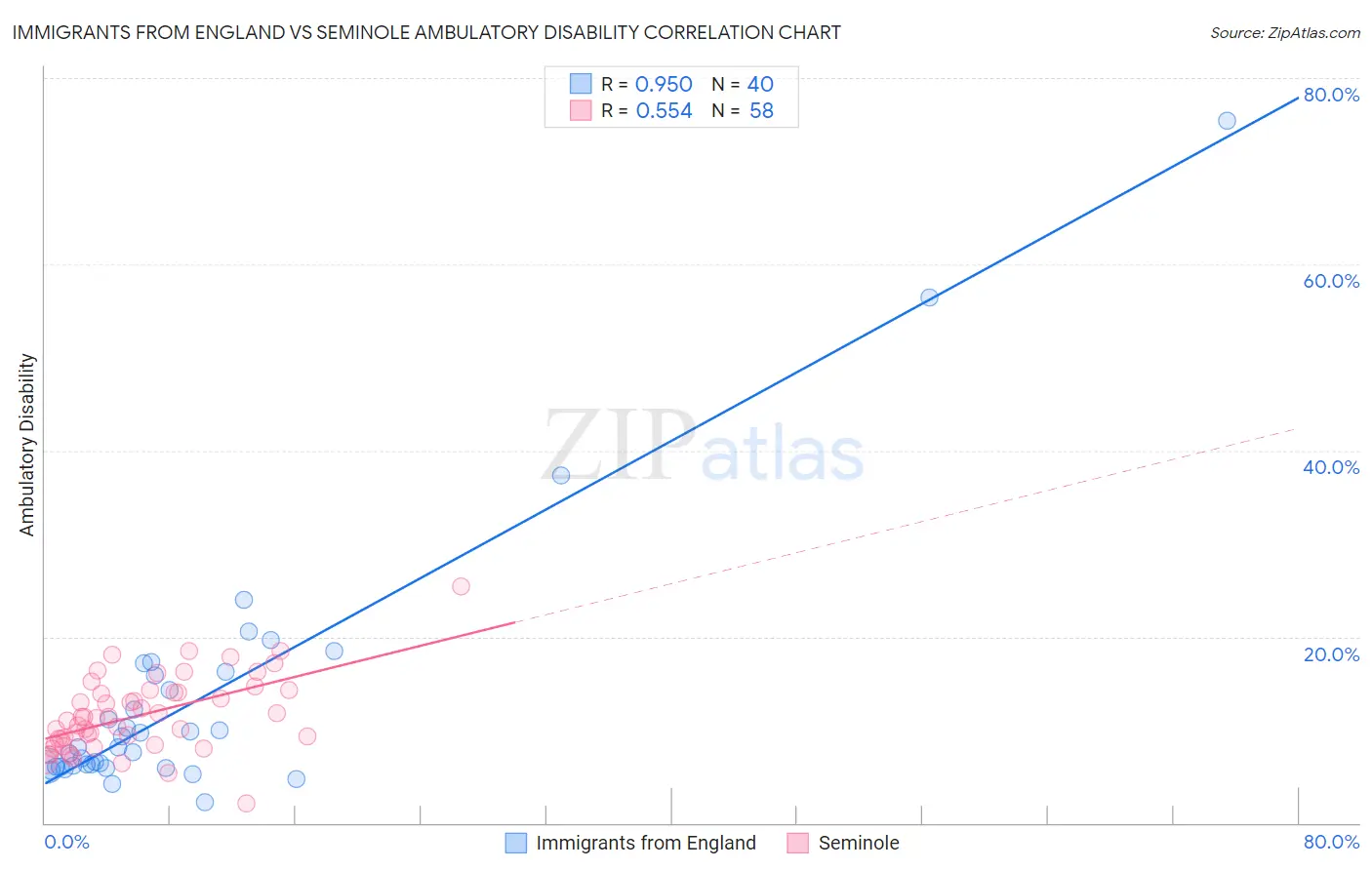 Immigrants from England vs Seminole Ambulatory Disability