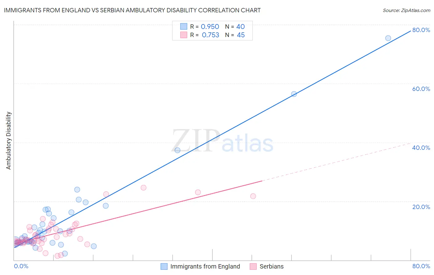 Immigrants from England vs Serbian Ambulatory Disability