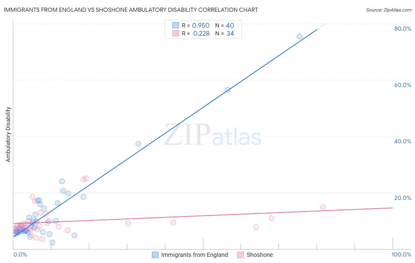 Immigrants from England vs Shoshone Ambulatory Disability