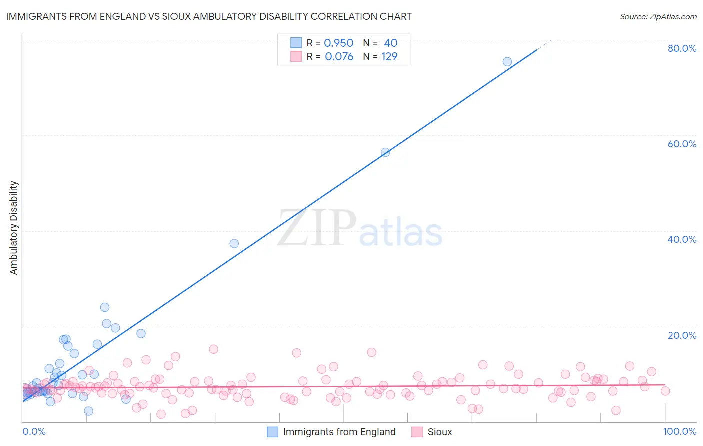 Immigrants from England vs Sioux Ambulatory Disability