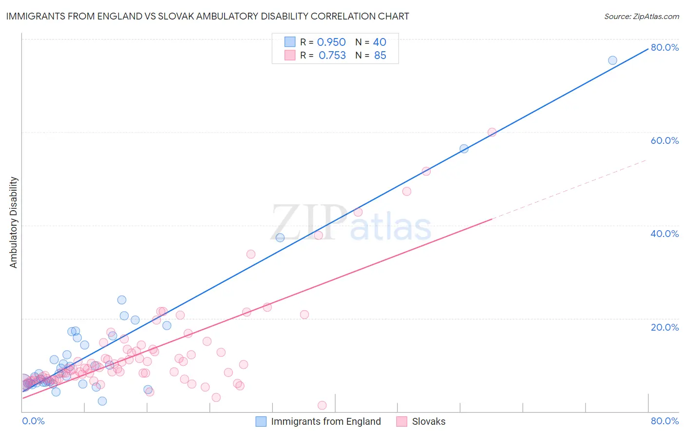 Immigrants from England vs Slovak Ambulatory Disability