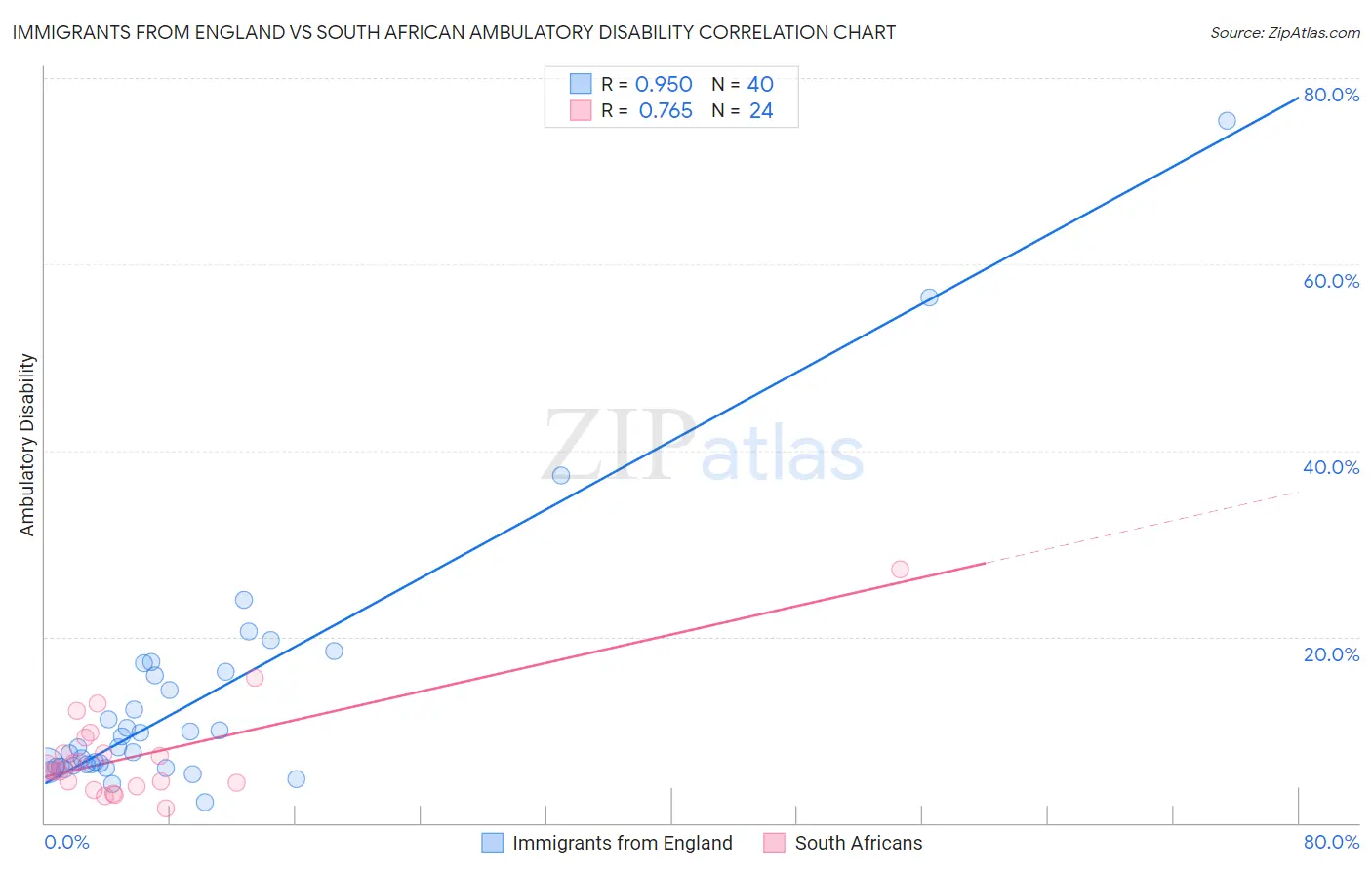 Immigrants from England vs South African Ambulatory Disability