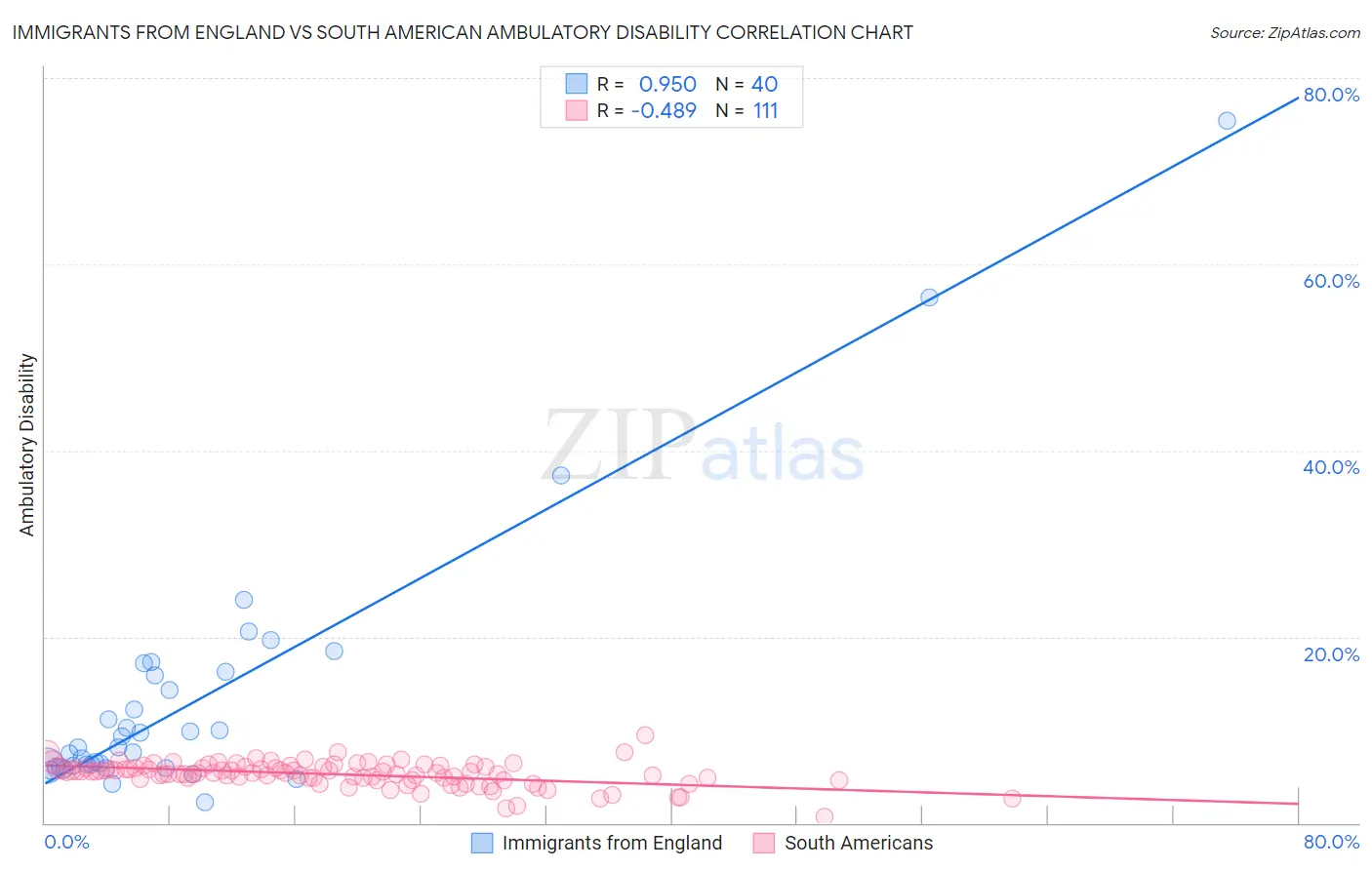 Immigrants from England vs South American Ambulatory Disability