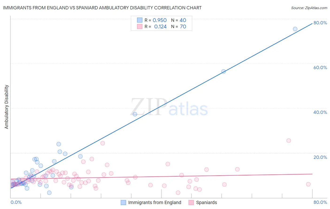 Immigrants from England vs Spaniard Ambulatory Disability