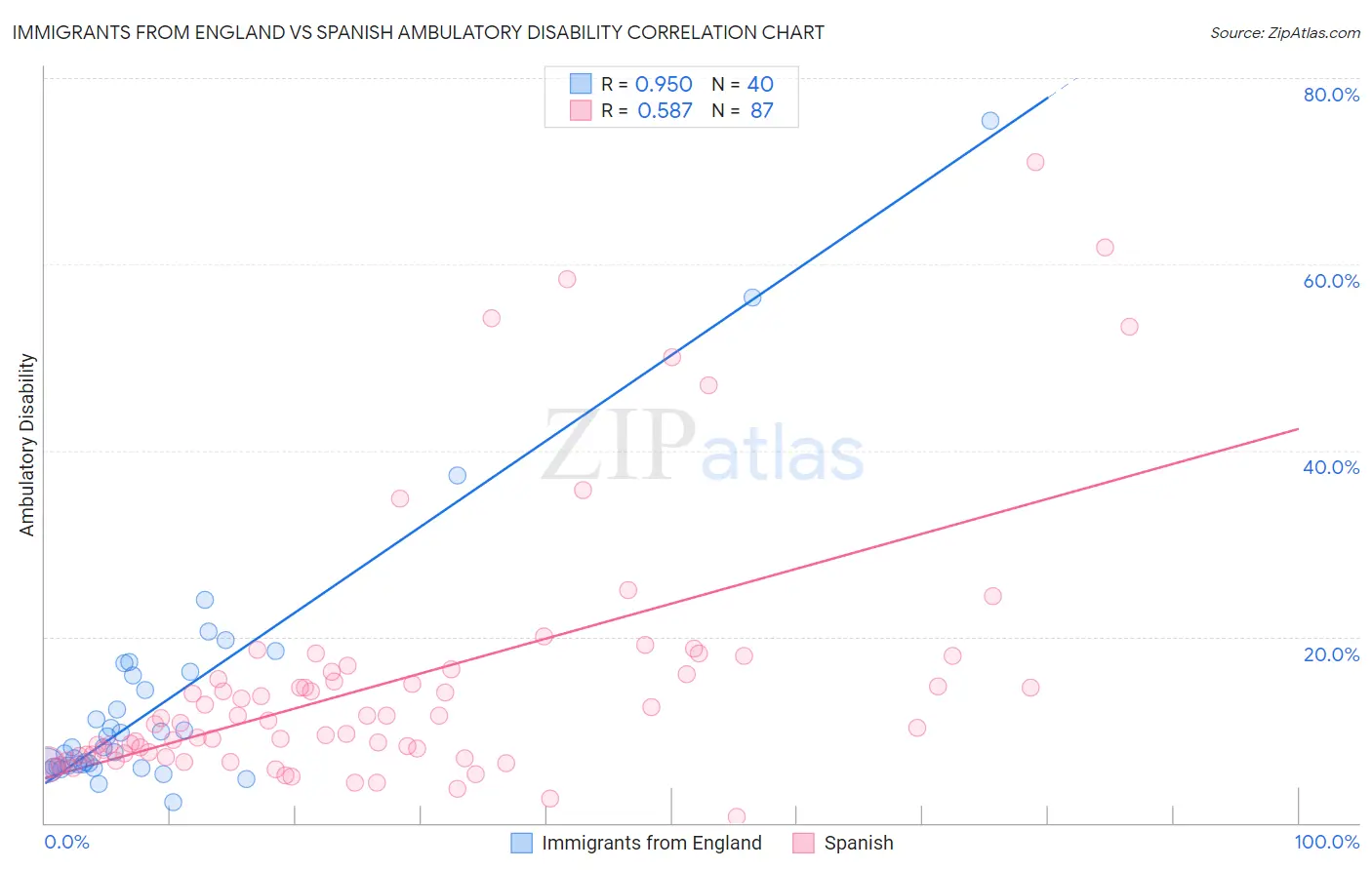 Immigrants from England vs Spanish Ambulatory Disability