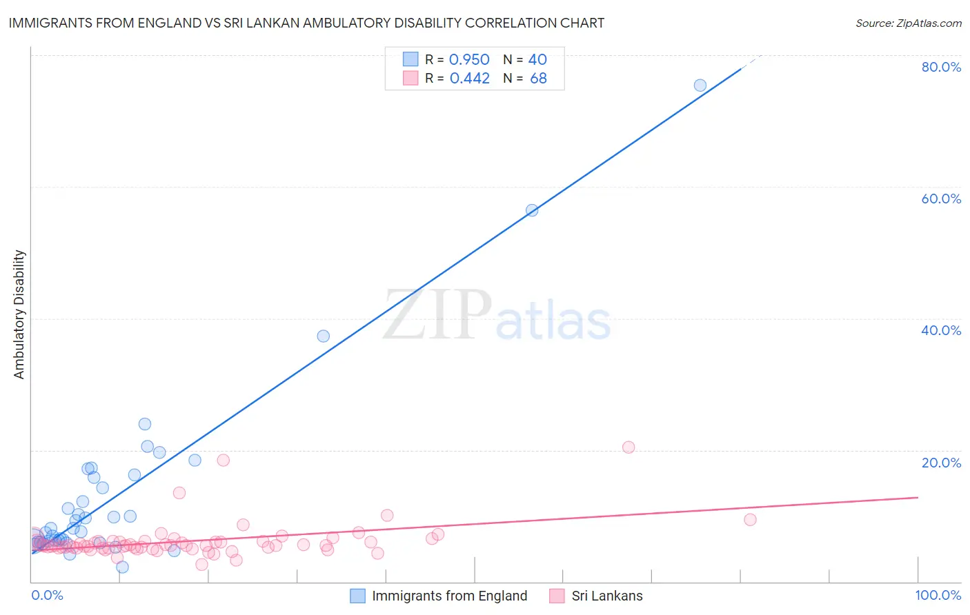 Immigrants from England vs Sri Lankan Ambulatory Disability